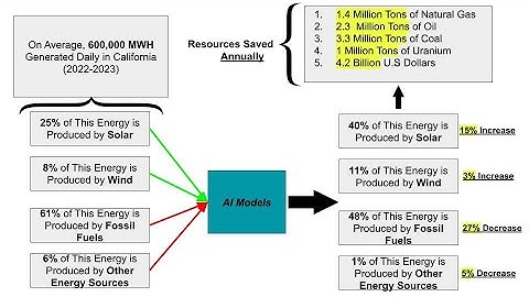 Forecasting Renewable Energy Production Based on Historical Weather Data