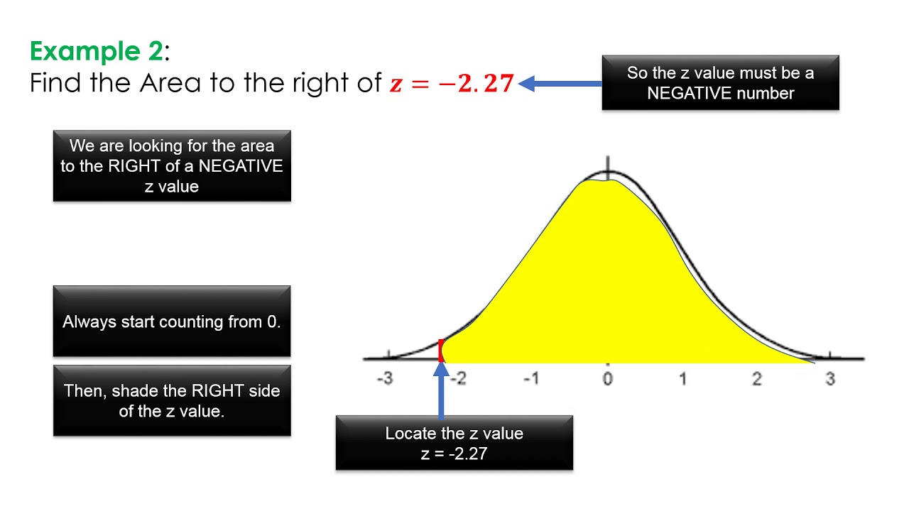 normal curve percentages