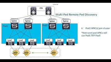 ACI Multipod and Inter-Pod Network (IPN) Setup LAB. #cisco #aci #datacentre #lab #ccie #interview