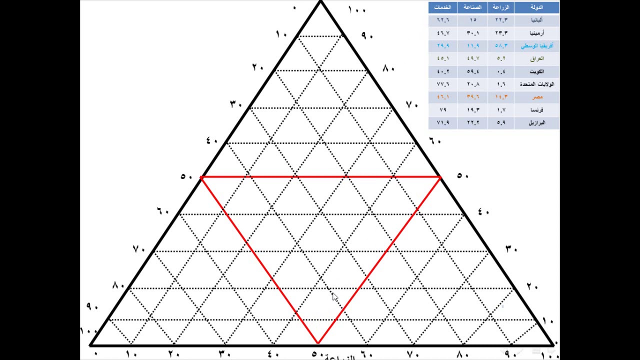 محاضرة التمثيل الكارتوجرافى (المحاضرة الخامسة ) مثلث التعادل