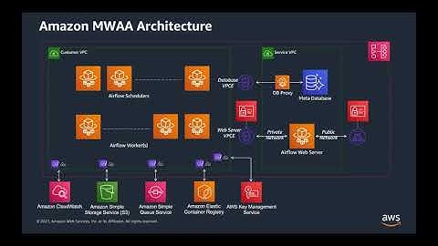 AWS Analytics Shortclips - Managed Airflow (Hebrew)