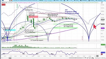 U.S. BOND MARKET & FUTURES - Cycle & Technical Analysis | Chart Review | Price Projections & Timing