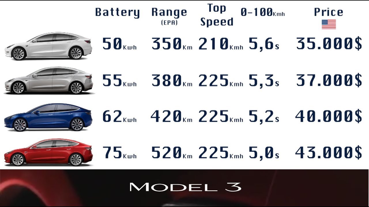 TESLA Model 3  BASE da 36.490 euro, incentivabile e.. perfetta