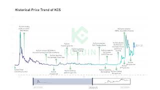 Historical Price Performance of KuCoin&#39;s Native Token, KCS #kcs #kucoin token #kcs price