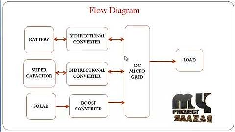 Design and Stability Analysis of DC Microgrid with Hybrid Energy Storage System - MyProjectBazaar