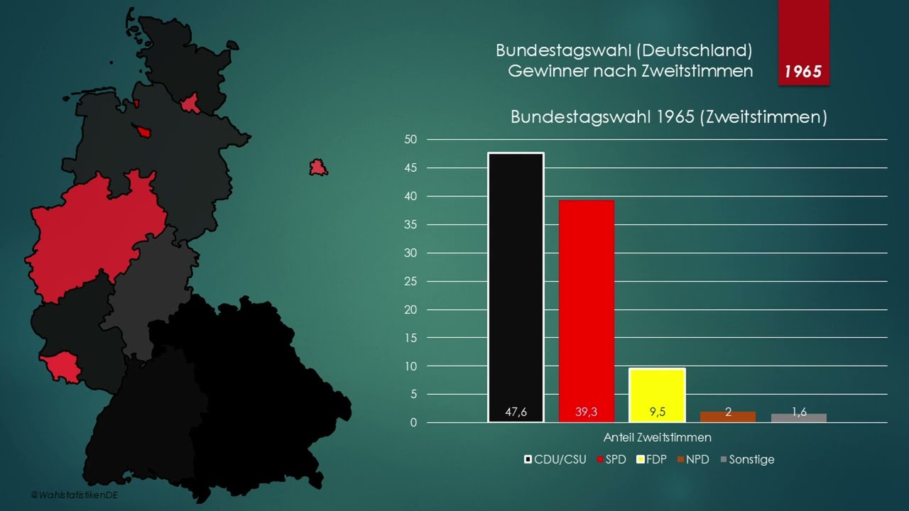 Bundestagswahlen in Deutschland seit 1949 (Zweitstimme) | Zeitraffer | Wahlergebnisse