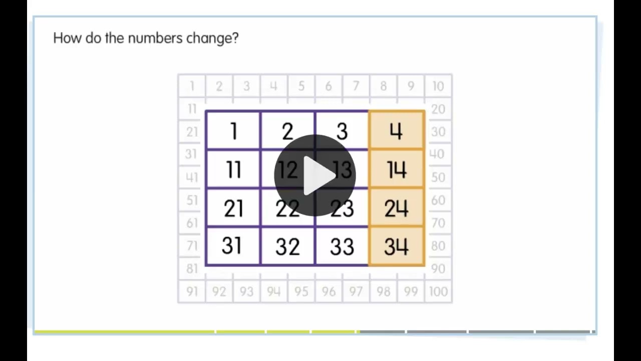 Counting Forwards on a HUndreds Chart