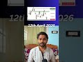 Nifty & Banknifty Important Level #nifty #banknifty #shorts #explore #news
