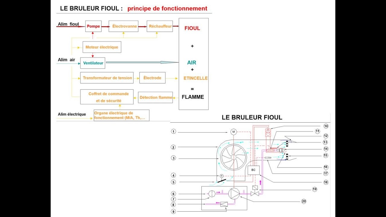 principe bruleur fioul YouTube — free download