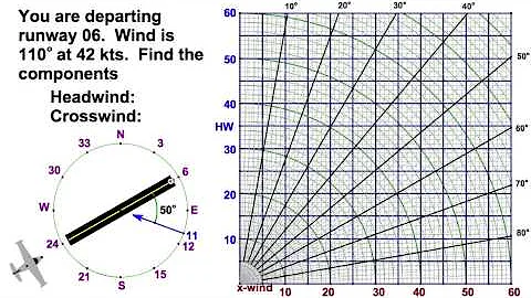 Runway Crosswind Calculation with Chart