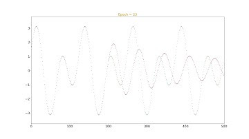 How an LSTM neural network learns as epochs change.