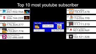 Top 10 Most youtube Subscribers