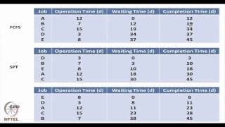 Mod-33 Lec-41 Production Planning and Control (Contd.)