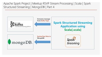 Spark Project | Meetup RSVP SP | Scala | Structured Streaming | MongoDB | Part 4 | DM | DataMaking