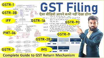 Complete GST Return Mechanism Explained | GSTR-1 to GSTR-9C, IFF, 2A, 2B, E-Invoice, E-Way Bill, IMS