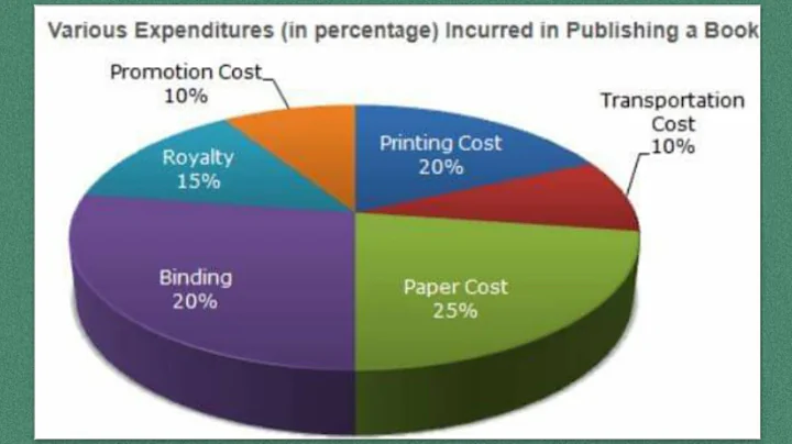 Data Interpretation: Various Expenditures (in percentage) incurred in Publishing a Book - DayDayNews