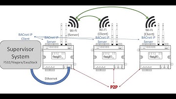 EasyIO FW Video (you dont have to pay more for wireless)