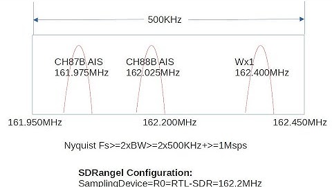 RTL-SDR for AIS & Marine Weather on SDRangel & OpenCPN