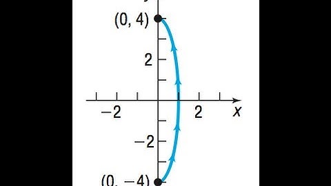 Find parametric equations that define the curve shown