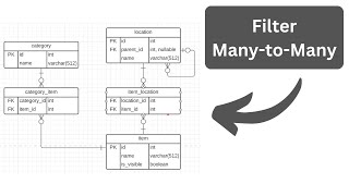 Laravel BelongsToMany Filter: With/Without Spatie Query Builder