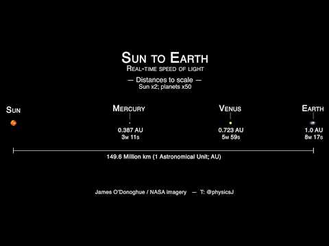Sun to Earth distances to scale, at LIGHT SPEED!