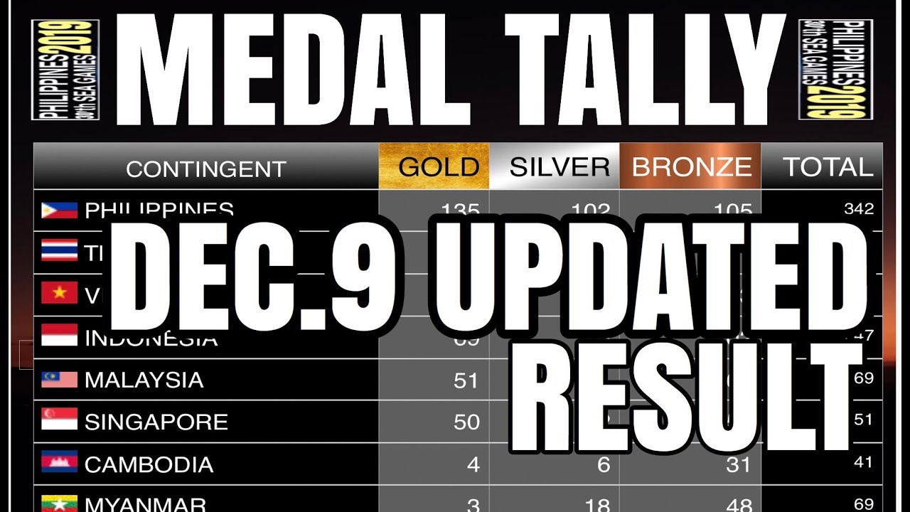 SEA Games 2019 | UPDATED MEDAL TALLY | DEC.9 | 9:30 PM - YouTube
