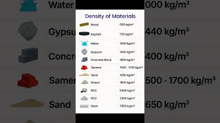Basic Knowledge for Civil Engineering | Density of Construction Materials | #Shorts