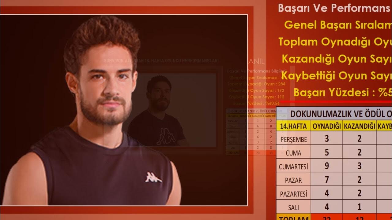 Survivor All Star 18. Hafta Ünlüler Takımı Haftalık Performans Ve Başarı Tablosu. Başarı Yüzdesi