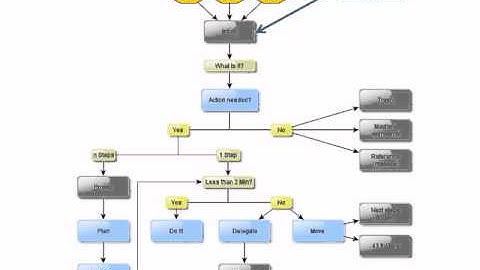 GTD Workflow - 2nd example