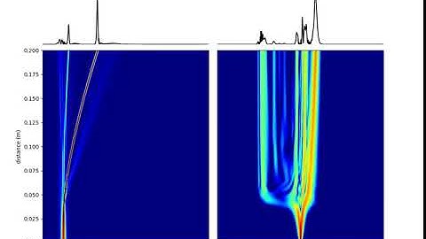 Supercontinuum resolved