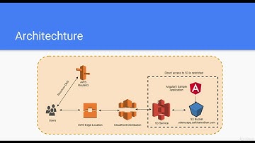 Serving Static Angular 5 Apps using AWS S3 & Cloudfront : Architecture Overview