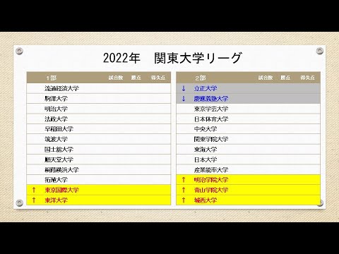 カレサカ増刊号vol 118 22年度関東大学サッカーリーグ戦について Youtube カレサカ増刊号vol 118 22年度関東大学サッカーリーグ戦について Youtube