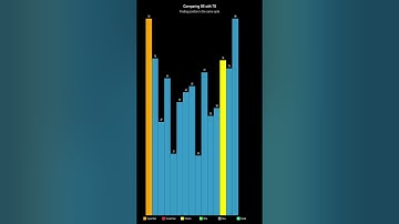 Cycle Sort Visualization – Sorting with Minimal Moves #algorithmvisualization #bubblesort #python