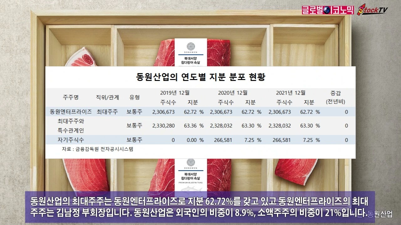 동영상] 동원산업, 합병 비율 논란에 주가 급락 - 글로벌이코노믹