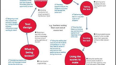 Introduction to Language Testing for Item Writers Recorded Presentation
