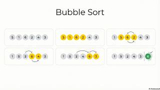 Famous Bubble Sort Algorithm Explained: From Basic Implementation to Optimization Profile