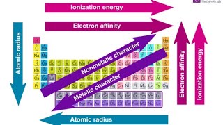 TRENDS OF THE PERIODIC TABLE | Science 8 Quarter 3: Module 4