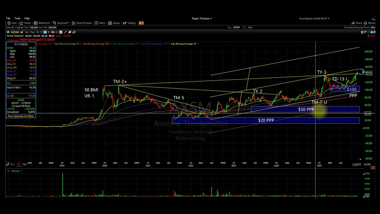 $AXSM Axsome Therapeutics, Inc..TY-3 Cycle Trade...Stock Rating B-88