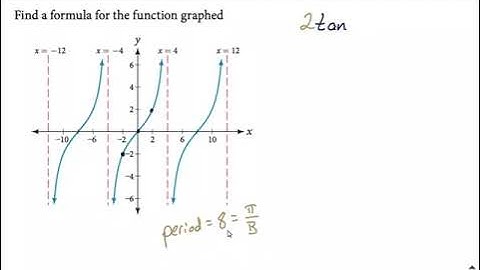Given graph, find equation of tangent tan(x) function