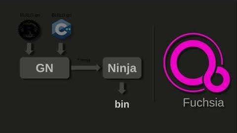 Fuchsia : Working with GN build system