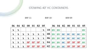 How to Stow 20', 40'DV & 40'HC containers Below Deck.