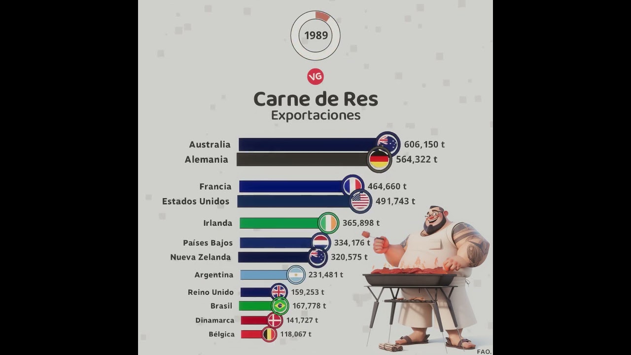 Los Mayores Exportadores de Carne de Res en el Mundo