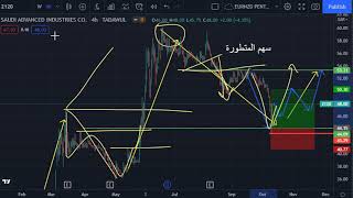 متطوره سهم السعر والرسم