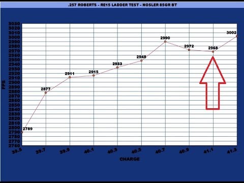 ladder proper test results Tang .257 Round Ruger ladder test Roberts 77 10 ladder proper test results Tang .257 Round Ruger ladder test Roberts 77 10