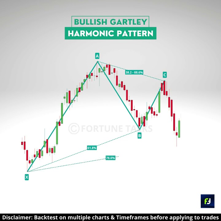 Harmonic patterns | Bullish Gartley Harmonic pattern | Fibonacci ...