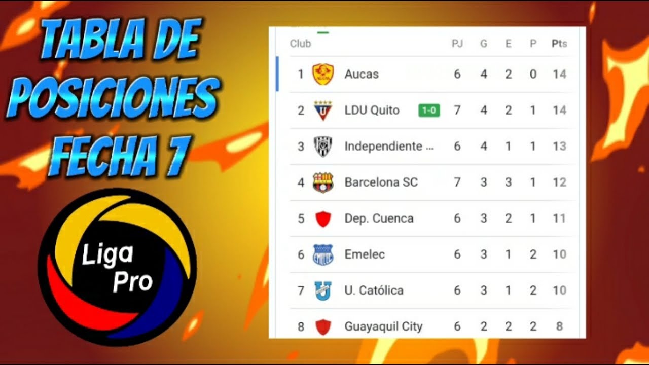 TABLA DE POSICIONES LIGA PRO ECUADOR 2022 FECHA 7 🚩 - YouTube