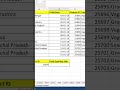 #59 Excel Interview Challenge | find the total sales kaise ? #excel #excelshorts #guideofmad