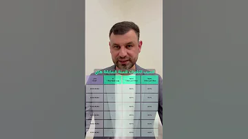 ثلاث طرق سهلة لتحليل قوائمك المالي ابراهيم العابد 