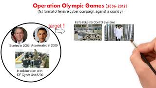 cyber operations - Operation Olympic Games in 2 mins