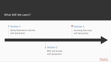 Hands-On Application Development with Spring Boot 2: The Course Overview |packtpub.com